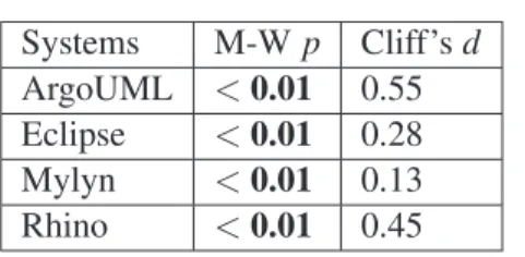 Table 5.1 – Mann-Whitney tests and Cliff’s d results for the number of oc- oc-currences of design smells in classes with faults compared to classes without faults across all versions.