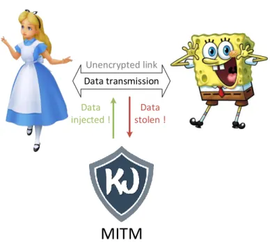 Fig. 1. MITM scheme with KeyJack as the eavesdropper/injection device