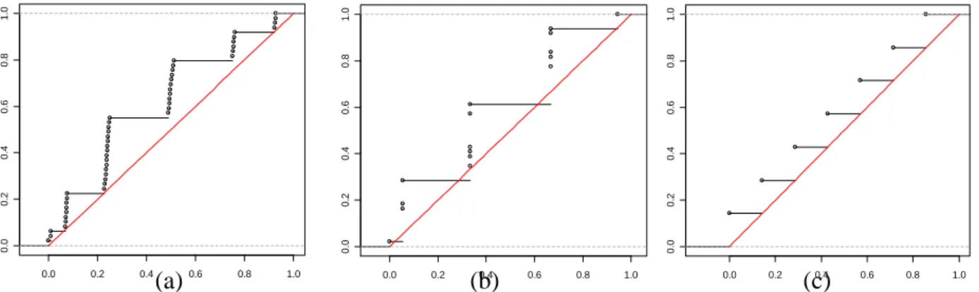 Figure 6. Left to right. the distribution functions (after transformation) of the projected points onto L1, L2 and  L3
