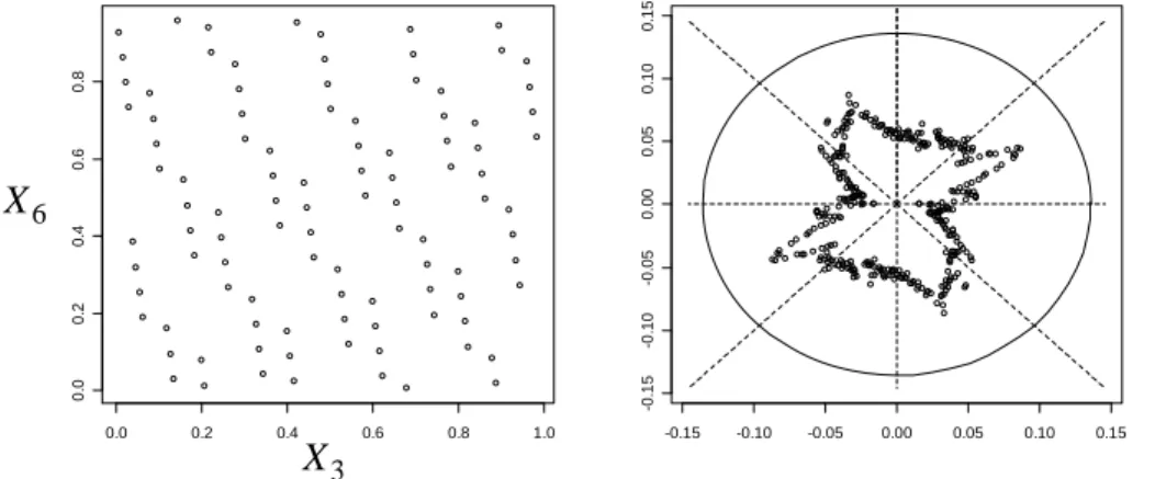 Figure 7. The first 100 terms of an 8-dimensional Halton sequence projected onto  ( X X 3 , 6 ) 