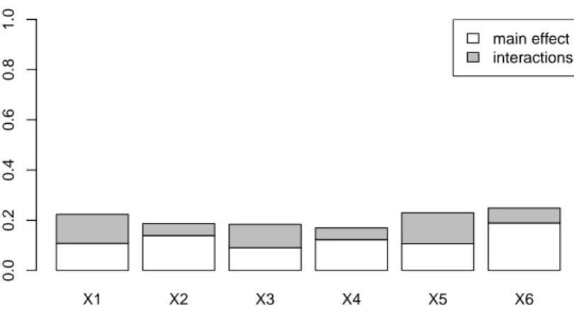 Figure 1: Main effects (white box) and total effects (large box) for the 6D-function f , obtained with the package sensitivity ([8]).