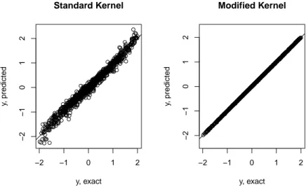 Figure 3: Predictions over a 1000-point uniform test set of two Kriging models: A standard one, based on a 6D Gaussian tensor-product kernel, and a new one, based on a sum of two 3D Gaussian tensor-product kernels k 135 + k 246 .