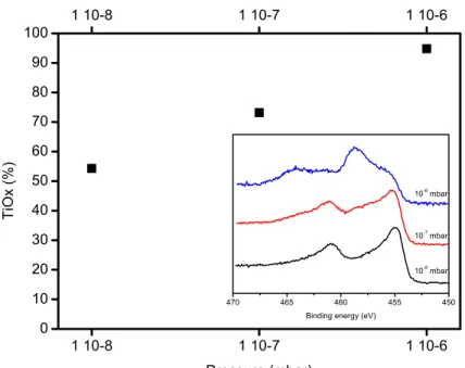 Figure 5. Titanium oxide content in a Ti layer evaporated on a gold substrate under different vacuum pressure