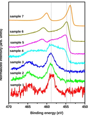 Figure 7. Evolution of Ti 2p core levels for increasing coverage of titanium on oxygen plasma treated MWCNTs 470465460455450sample 7sample 6sample 5sample 4sample 3sample 2sample 1