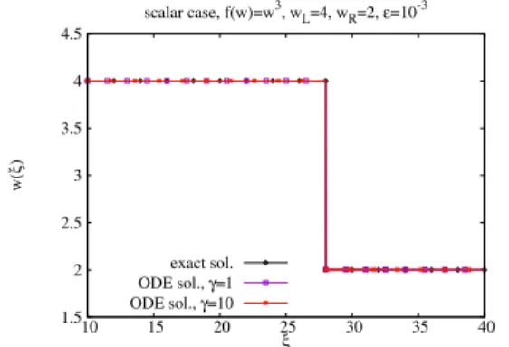 Fig. 4.1. Classical solution in a scalar case f 0 (w) = w 3 .