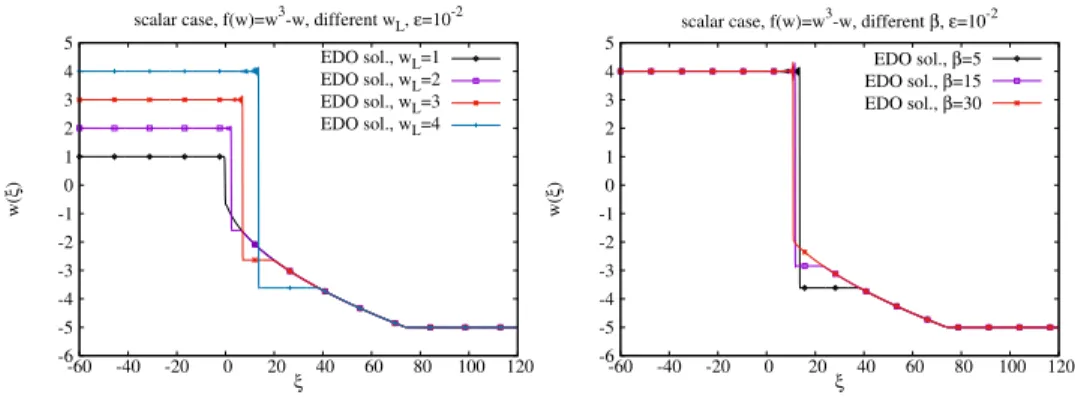 Fig. 4.6. From classical to non classical solutions in the case f 0 (w) = w 3 − w.