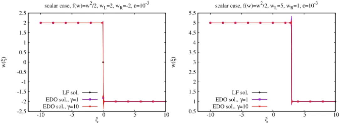 Fig. 4.7. Classical stationary and non stationary shocks in the case f 0 (w) = w 2 2 .