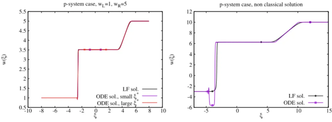 Fig. 4.9. Solutions in the p-system case with p 0 (w) = w 3 3 + w. In the left figure, the magenta curve corresponds to ξ ⋆ = 0.8 displayed by the magenta squares, whereas the red curve corresponds to ξ ⋆ = 1.6 displayed by the red crosses