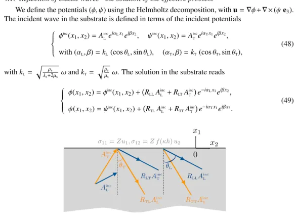 Figure 5: The e ff ective (partial) problem – Reflection of an elastic wave on the surface x 1 = 0 where e ff ective boundary conditions (6) apply