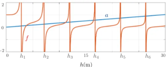 Figure 7: Variations of the impedance parameters a = Z/(k T ρ s ) in (50), and (Z, f ) in (7), versus h