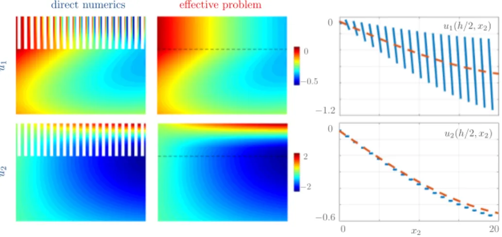 Figure 8: Meaning of the homogenization process – Displacement fields (actual and homogenized) for x 1 ∈ ( − 10, 5) m and x 2 ∈ (0, 20) m (h = 5 m, θ L = 45 ◦ ).