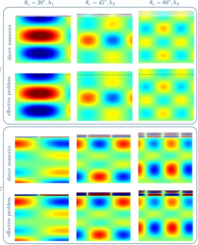 Figure 10: Strong coupling of the array near the three first bending resonances – The values of h n , n = 1, 2, 3 have been taken from figure 9 at the maximum displacements in the direct numerics and in the homogenized solution