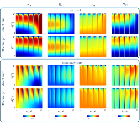 Figure 11: Accuracy of the effective model on the reflection coefficients – Real and imaginary parts of the four reflection coe ffi cients versus h and θ