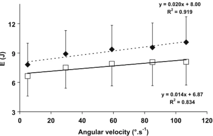 Fig. 1. Potential elastic energy stored during the loading (E) as a function of the angular velocity for the first () and the fifth ( h ) cycles.