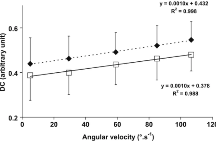 Fig. 3. Potential elastic energy stored during the loading (E) for the five cyclic stretching repetitions at preset velocities of 5 deg/s ( j ), 30 deg/s (), 60 deg/s (N), 90 deg/s ( s ), 120 deg/s ().