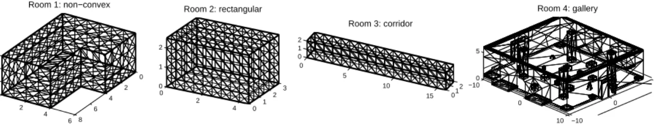 Figure 3: The experimental geometries. Room 1: non-convex room of outside dimension 8m × 6m × 3m.