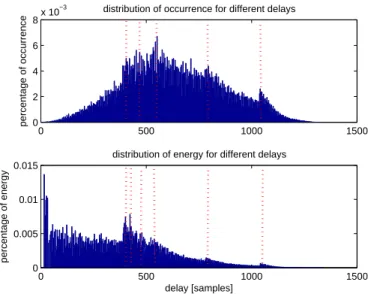 Figure 4: Distribution of occurrence and energy for different patch-to-patch delays due to diffuse reflec- reflec-tions for Room 1 (non-convex room)
