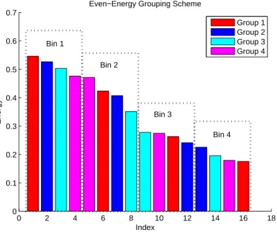 Figure 8: Even-energy group assignment scheme for FDN-RTM with four delay lines. The samples with the same color denote that they are assigned to the same group.