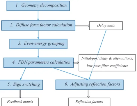 Figure 9: Process of finding the parameters of the FDN-RTM algorithm.