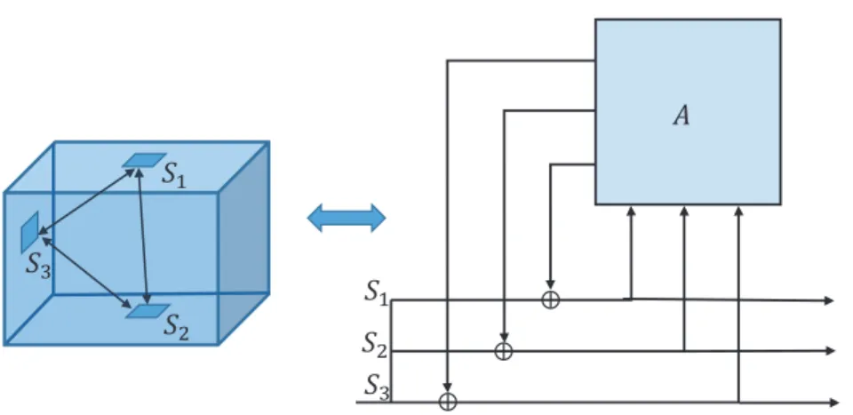 Figure 1: Relation between radiance transfer method and feedback delay networks.