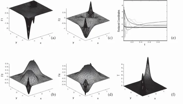 Figure 1 depicts the four most representative modes   F 1 ( ), x " , F 4 ( ) x  ,  the  evolution of all the reduced coordinates  a t i ( ),   i 1, " , 6 as well as the resulting  temperature field at  t 1 