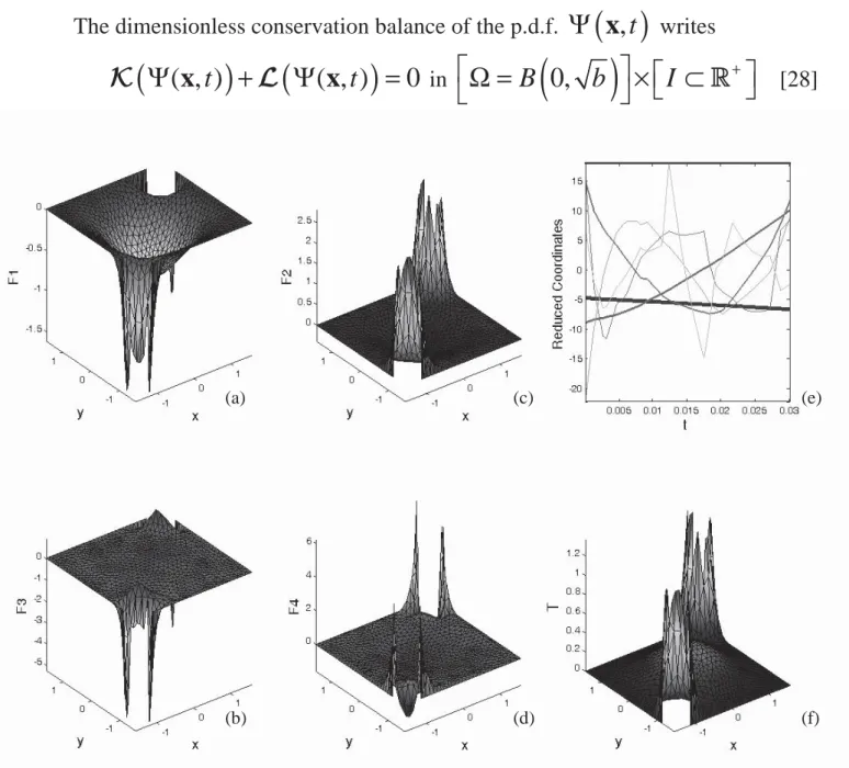 Figure 3. Solution in  : 1 : (a)… (d) most representative modes; (e) reduced  coordinates evolution; (f) solution at t = 1 