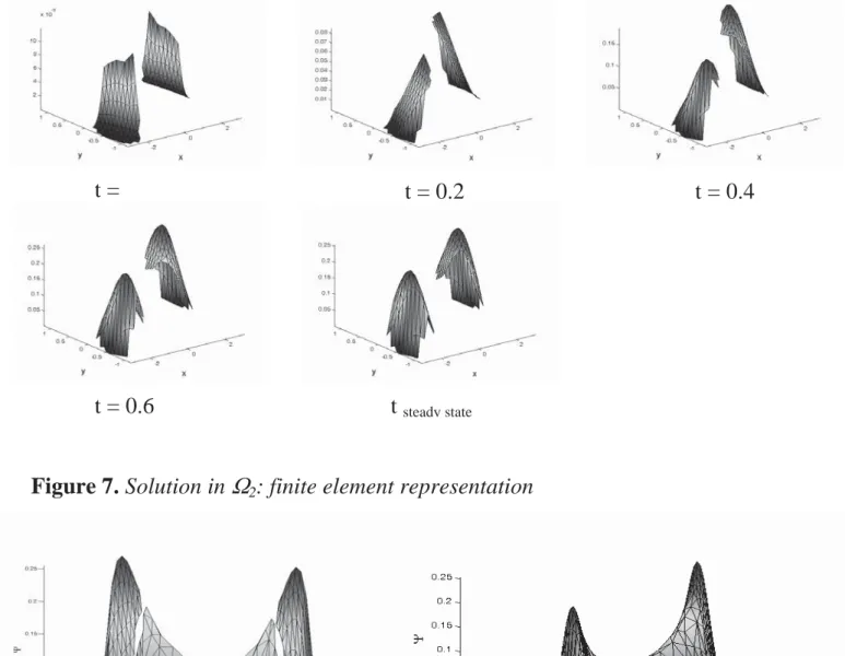 Figure 8. Steady state probability distribution function 