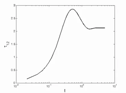 Figure 9. Evolution of the extra - shear stress during time