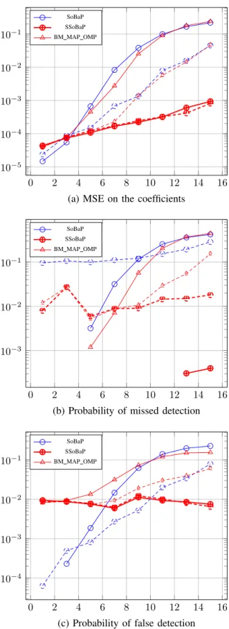 Figure 4. MSE (a), probability of missed (b) and false (c) detection versus K. The support of the sparse vector follows the general model of a Boltzmann machine