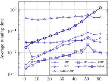 Figure 5. Average running time versus K. The support of the sparse vector is drawn uniformaly at random