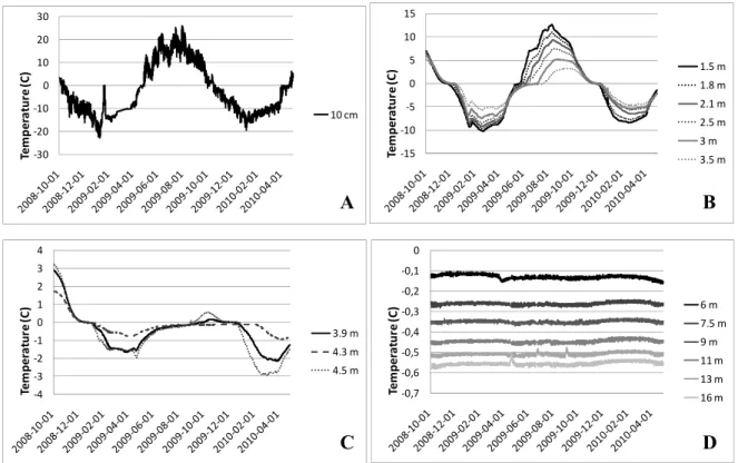 Figure 15. Temperatures recorded by thermistor cables at various depths between October 2008 and  April 2010