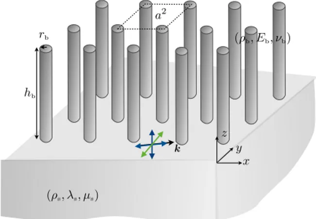 FIG. 1: Soil substrate supporting an array of beams with flexural and compressional resonances