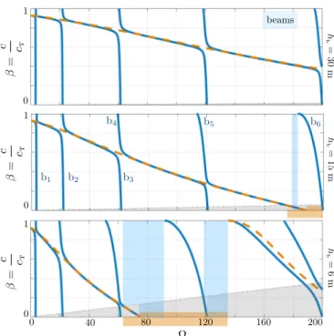 FIG. 2: Dispersion of the hybridized Rayleigh wave for 3D beams – dimensionless velocity c/c T versus Ω = ω/ω 0 (blue lines)