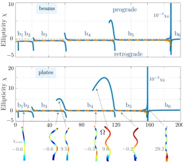FIG. 5: Ellipticity χ of the hybridized Rayleigh waves versus Ω for beams (upper panel) and for plates – Blue lines show χ from (10), dashed red lines neglecting the flexion (f F = 0 in (10))