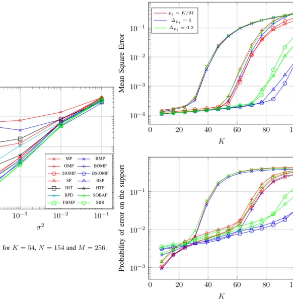 Fig. 3. MSE versus σ 2 for K = 54, N = 154 and M = 256.