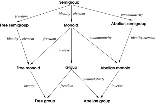 Figure 7: Inheritance graph of algebraic structures.