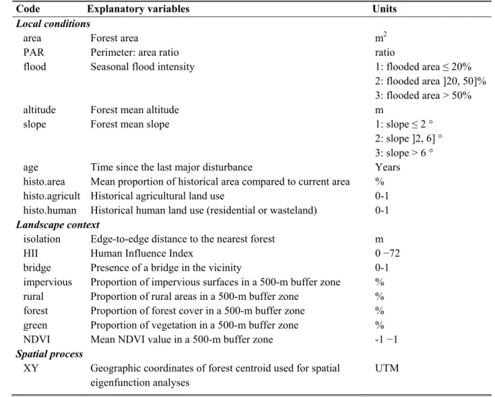 Table 2.1. Description of all explanatory variables characterizing the 57 riparian forests of the  Greater Montreal region (see Table S2.2 for correlations between variables)