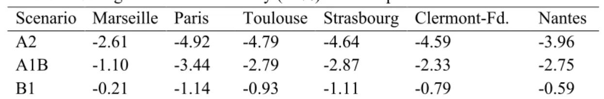 Table 4. Change in relative humidity (in %) over the period 2001-2100 