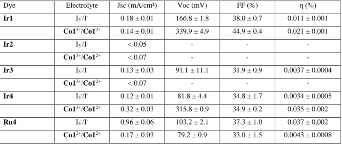 Table 4. Photoelectrochemical Metrics of the p-DSSCs sensitized with Ir1, Ir2, Ir3, Ir4 and  Ru4  complexes,  employing  either  the  triiodide/iodide  (I 3 - /I - )  or  cobalt  (Co1 3+ /Co1 2+ )  electrolytes recorded under AM1.5 G Simulated Sunlight (10