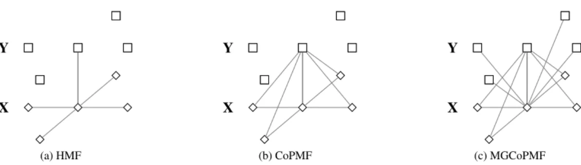 Figure 1: Dependency graph corresponding to the CoPMF models introduced in this paper