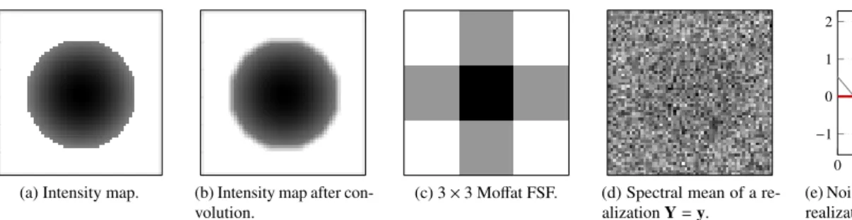 Figure 2: Synthetic image formation.