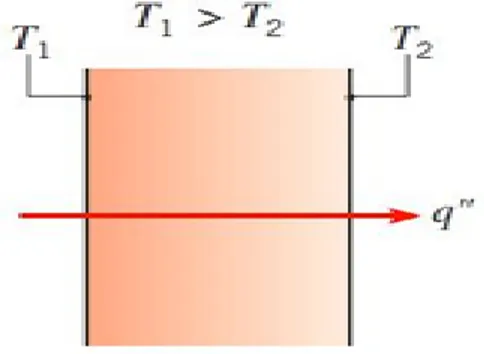 Fig. I.1 :  Conduction à travers un solide  [01]. 
