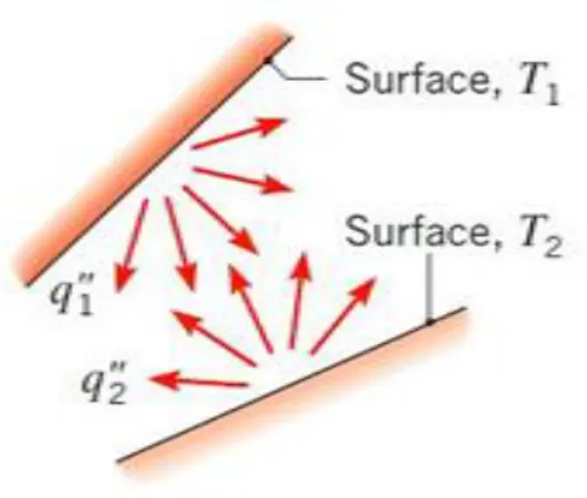 Fig. I.3 : échange de chaleur par rayonnement net entre deux surfaces [01]. 