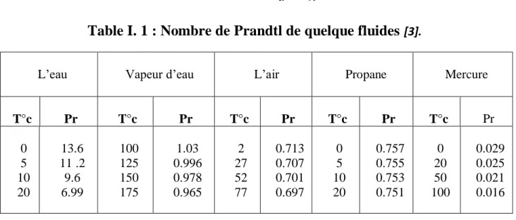 Table I. 1 : Nombre de Prandtl de quelque fluides  [3]. 