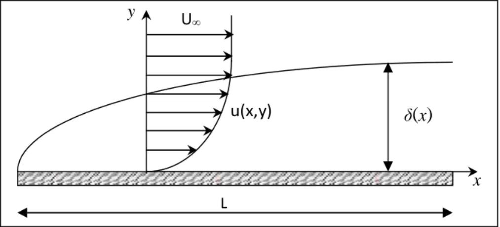 Fig. I .6 : Variation de l’épaisseur et de la vitesse de la couche limite  dynamique sur une paroi plane [5]