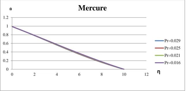 Fig. IV.4 : Distribution de température en couche limite sur une plaque plane isotherme   avec dissipation pour le mercure