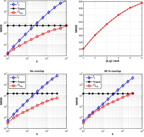 Figure 2: Estimates of the statistical dimensions of the ℓ 1 , trace and Ω k,q norms at a matrix Z ∈ R 1000 × 1000 in different setting