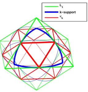 Figure 1: Unit balls of 3 norms of interest for vectors of R 3 materialized by their sets of extreme points at which the norm is non-differentiable