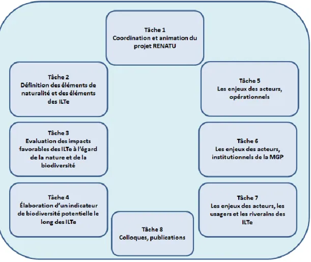 Figure 2 : organigramme de la structure du projet RENATU 
