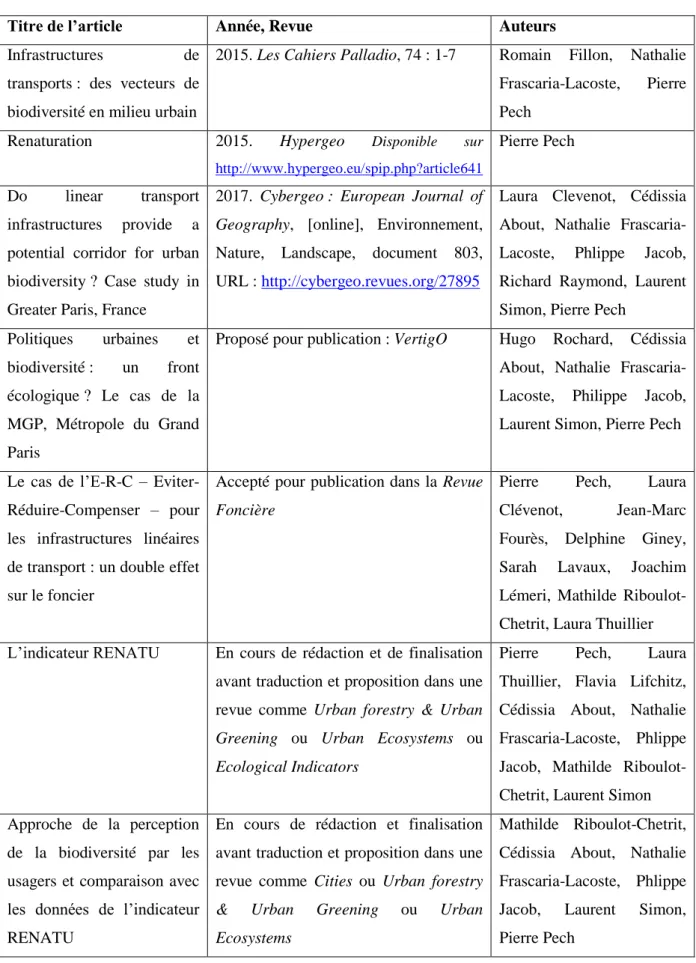 Tableau 2 : tableau des publications du projet RENATU 